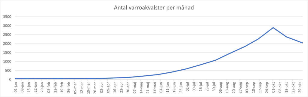 Graf som visar hur antalet varroakvalster ökar i ett samhälle under året.